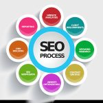 Innovative SEO Services in the USA for Long-Term Success